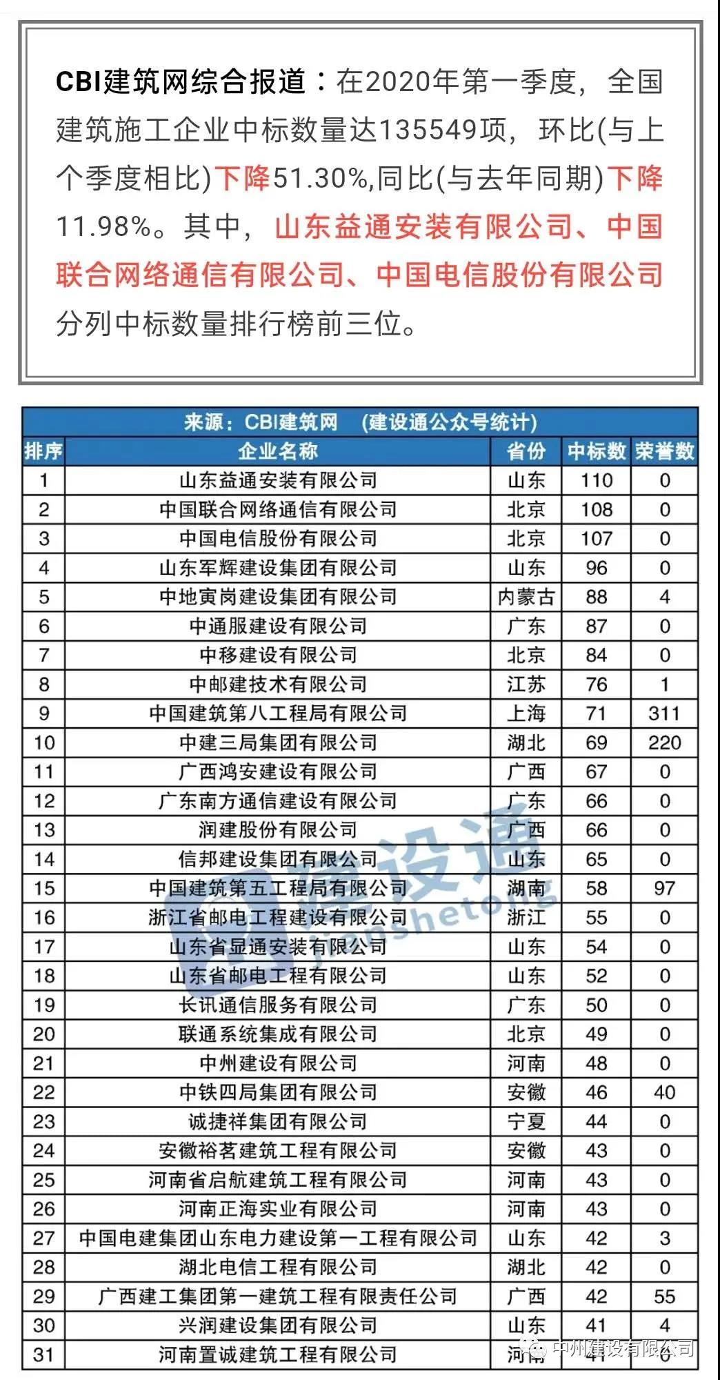 中州建設(shè)有限公司進(jìn)入全國(guó)建筑施工企業(yè)中標(biāo)100強(qiáng)，位居全國(guó)第21名，河南第1名
